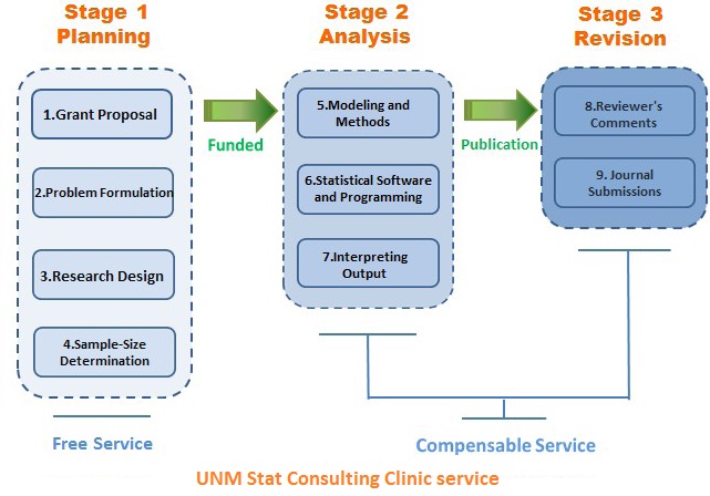 UNM Statistics Consulting Clinic The Universtity Of New Mexico